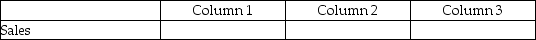 For each of the following, identify in column 1 the category to which the account belongs, in column 2 the normal balance for the account, and in column 3 the financial statement on which the account balance is reported.  <div style=padding-top: 35px> 