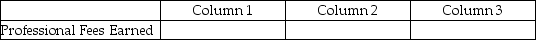 For each of the following, identify in column 1 the category to which the account belongs, in column 2 the normal balance for the account, and in column 3 the financial statement on which the account balance is reported.  <div style=padding-top: 35px> 