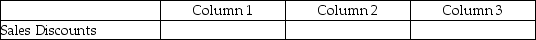 For each of the following, identify in column 1 the category to which the account belongs, in column 2 the normal balance for the account, and in column 3 the financial statement on which the account balance is reported.  <div style=padding-top: 35px> 