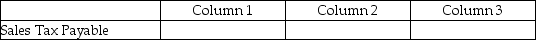 For each of the following, identify in column 1 the category to which the account belongs, in column 2 the normal balance for the account, and in column 3 the financial statement on which the account balance is reported.  <div style=padding-top: 35px> 
