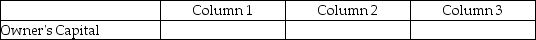 For each of the following, identify in column 1 the category to which the account belongs, in column 2 the normal balance for the account, and in column 3 the financial statement on which the account balance is reported.  <div style=padding-top: 35px> 