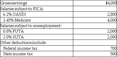 Bob's Auction House's payroll for June includes the following data:   What is the net pay? A) $2,568.40 B) $1,942.40 C) $3,000.00 D) $2,798.40