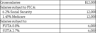 Sue's Jewelry Shoppe's July payroll includes the following data:   The employer's payroll tax for the period would be: A) $918. B) $1,128. C) $210. D) $1,000.