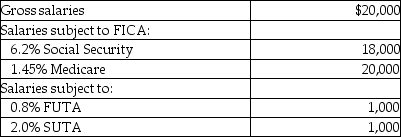 Bob's Cake House's payroll for April includes the following data:   The employer's payroll tax for the period would be: A) $1,558. B) $1,434. C) $1,935. D) $2,090.