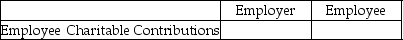 For each of the following, identify in Column 1 the category to which the account belongs, in Column 2 the normal balance for the account, in Column 3 the financial statement on which the account balance is reported, and in Column 4 the nature of the account (permanent/temporary). - 