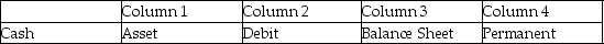 For each of the following,identify in Column 1 the category to which the account belongs,in Column 2 the normal balance for the account,in Column 3 the financial statement on which the account balance is reported,and in Column 4 the nature of the account (permanent/temporary). Example:    - 