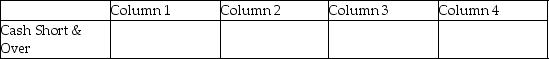 For each of the following,identify in Column 1 the category to which the account belongs,in Column 2 the normal balance for the account,in Column 3 the financial statement on which the account balance is reported,and in Column 4 the nature of the account (permanent/temporary). Example:    - 