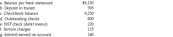 Construct the bank reconciliation for Mitter Company as of July 31,from the following information: