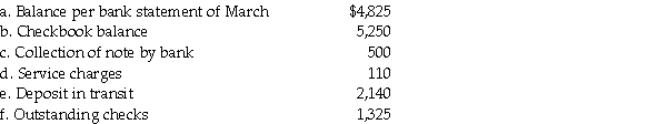 Prepare a bank reconciliation from the following information:   