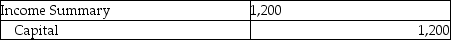  The income statement debit column of the worksheet showed the following expenses:  \begin{array}{|l|r|} \hline\text { Supplies Expense } & \$ 600 \\ \hline \text { Depreciation Expense } & 400 \\ \hline \text { Salaries Expense } & 300 \\ \hline \end{array}  The journal entry to close the expense accounts is: A)   \begin{array}{|l|l|} \hline \text { Income Summary } & 1,300 \\ \hline \text { Supplies Expense } & 600 \\ \hline \text { Depreciation Expense } & 400 \\ \hline \text { Salaries Expense } &300\\\hline \end{array}  B)    C)    D)   \begin{array}{|l|l|} \hline\text { Capital } & 1,200 \\ \hline \text { Income Summary } & 1,200\\\hline \end{array}