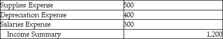 The income statement debit column of the worksheet showed the following expenses:  \begin{array}{|l|r|} \hline\text { Supplies Expense } & \$ 600 \\ \hline \text { Depreciation Expense } & 400 \\ \hline \text { Salaries Expense } & 300 \\ \hline \end{array}  The journal entry to close the expense accounts is: A)   \begin{array}{|l|l|} \hline \text { Income Summary } & 1,300 \\ \hline \text { Supplies Expense } & 600 \\ \hline \text { Depreciation Expense } & 400 \\ \hline \text { Salaries Expense } &300\\\hline \end{array}  B)    C)    D)   \begin{array}{|l|l|} \hline\text { Capital } & 1,200 \\ \hline \text { Income Summary } & 1,200\\\hline \end{array}