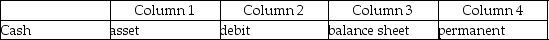 For each of the following,identify in Column 1 the category to which the account belongs,in Column 2 the normal balance for the account,in Column 3 the financial statement on which the account balance is reported,and in Column 4 the nature of the account (permanent/temporary). Example:    <div style=padding-top: 35px> 
