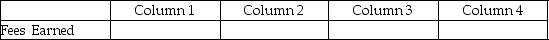  For each of the following,identify in Column 1 the category to which the account belongs,in Column 2 the normal balance for the account,in Column 3 the financial statement on which the account balance is reported,and in Column 4 the nature of the account (permanent/temporary). Example:   \begin{array} { | l | l | c | c | c | }  \hline & \text { Column 1 } & \text { Column } 2 & \text { Column } 3 & \text { Column } 4 \\ \hline \text { Cash } & \text { asset } & \text { debit } & \text { palance sheet } & \text { permanent } \\ \hline \end{array}  -  