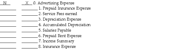 In the first space below,indicate whether each account is a real or nominal account using (R)Real Account and (N)Nominal Account.In the second space below,indicate by an (X)if the account should be closed.   