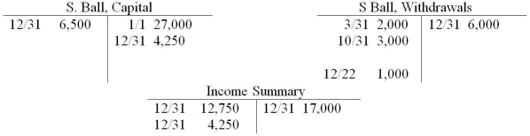 A summary of selected ledger accounts appear below for S.Ball for the current calendar year.     Answer the following questions. 1.What was the total amount of withdrawals for the year? 2.What was the net income? 3.What was the total revenue? 4.What were the total expenses?