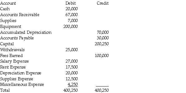 On the basis of the following data taken from the adjusted trial balance columns of the worksheet for the year ended December 31 for Painting the Perfect Picture,journalize the four closing entries in the proper order.   