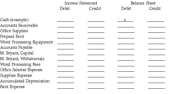 Show which columns would contain the adjusted balances by placing an  x  in the appropriate column.Assume all accounts have normal balances.   