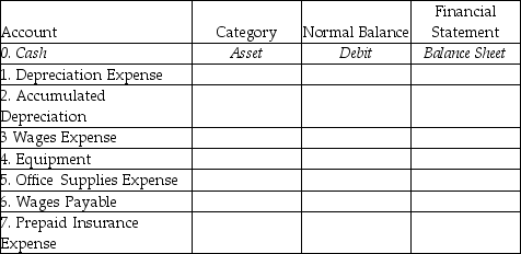 For each account listed,identify the category it belongs to,the normal balance (debit or credit),and the financial statement the account appears.   