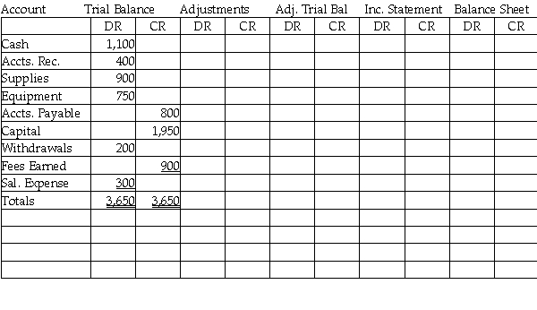 Using the following data,make the adjustments,and complete the worksheet for one month. a.Equipment costing $750 with a residual value of $150 has an expected life of 12 months. b.Accrued salaries of $100. c.Supplies ledger balance $900,supplies used $400.   