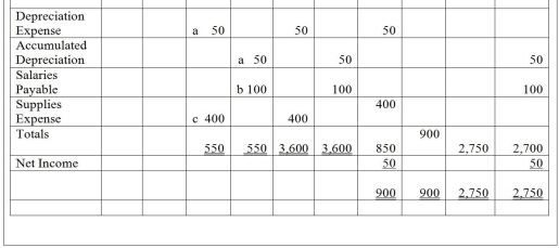 Given the income statement columns and the balance sheet columns of the worksheet,prepare an income statement for the month of October 31,20XX,for the company.       