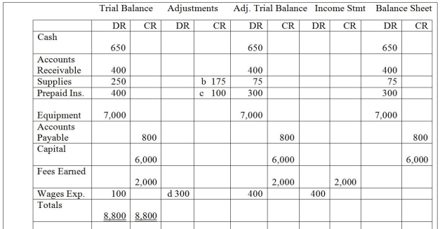 Given the income statement columns and the balance sheet columns of the worksheet,prepare a balance sheet dated December 31,200X,for Baur Company.       