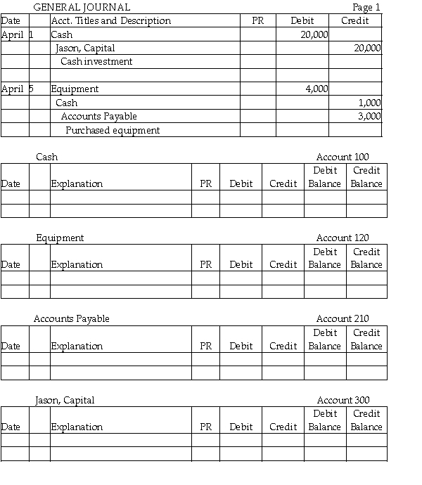 Post the following transactions to the ledger of Jason Company.The partial chart of accounts of Jason Company is as follows: 100 Cash 120 Equipment 210 Accounts Payable 300 Jason,Capital   