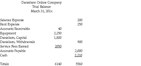 The following trial balance has been improperly completed.All the accounts have normal balances.Prepare a corrected trial balance in good form.   