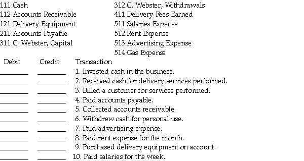 A chart of accounts is below.Following is a series of transactions.Indicate for each transaction the accounts that should be debited and credited by inserting the proper account number in the space provided.   