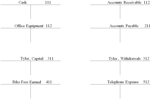 The following transactions occurred during June for Campus Cycle Shop.Record the transactions below in the T accounts.Place the letter of the transaction next to the entry.Foot and calculate the ending balances of the T accounts where appropriate. a.Tyler invested $6500 in the bike service from his personal savings account. b.Bought office equipment for cash,$900. c.Performed bike service for a customer on account,$1,000. d.Company cell phone bill received,but not paid,$80. e.Collected $500 from customer in transaction c. f.Tyler withdrew $300 for personal use.   