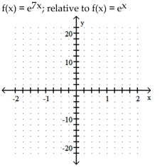Graph the function. Describe its position relative to the graph of the indicated basic function. -   A)  Shrunk vertically   B)  Shrunk horizontally   C)  Shrunk vertically   D)  Shrunk horizontally  