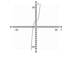  The graph of a one-to-one function f is given. Sketch the graph of the inverse function  \mathrm { f } ^ { - 1 }  , on the same set of axes. Use a dashed line for the inverse. -   A)    B)    C)    D)    