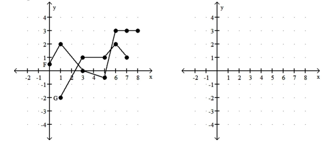Consider the functions F and G as shown in the graph. Provide an appropriate response. -Graph G - F.    A)     B)    C)    D)   