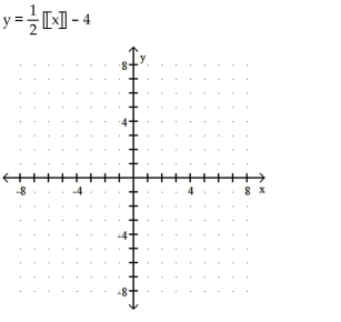 Graph the equation. -   A)     B)    C)     D)   