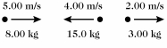 Three objects are moving along a straight line as shown in the figure.Taking the positive direction to be to the right,what is the total momentum of this system?   A) +106 kg m/s B) -106 kg m/s C) +14 kg m/s D) -14 kg m/s E) 0 kg m/s