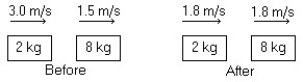   -In the figure,determine the character of the collision.The masses of the blocks,and the velocities before and after are given.The collision is: A) perfectly elastic. B) partially inelastic. C) completely inelastic. D) characterized by an increase in kinetic energy. E) not possible because momentum is not conserved.
