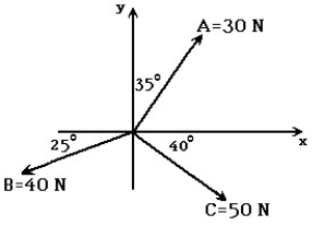   Three forces A, B, and C act on a body as shown. A fourth force F is required to keep the body in equilibrium. -In the figure,the x-component of force F is closest to: A) +19 N B) +28 N C) +32 N D) -28 N E) -32 N