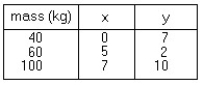   -The table shows the masses and the coordinates x and y of a set of three point masses in the x-y plane.The masses are interconnected by light struts,forming a rigid body.The moment of inertia of the rigid body,through the center of mass and perpendicular to the x-y plane,is closest to: A) 3000 kg ∙ m<sup>2</sup> B) 3200 kg ∙ m<sup>2</sup> C) 3400 kg ∙ m<sup>2</sup> D) 3600 kg ∙ m<sup>2</sup> E) 3800 kg ∙ m<sup>2</sup>