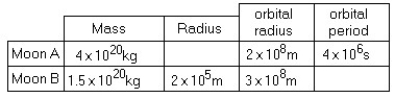 <strong>  In the table,the mass of Ekapluto is closest to:</strong> A)1 × 10<sup>22</sup> kg B)3 × 10<sup>22</sup> kg C)1 × 10<sup>23</sup> kg D)3 × 10<sup>23</sup> kg E)1 × 10<sup>24</sup> kg <div style=padding-top: 35px> 