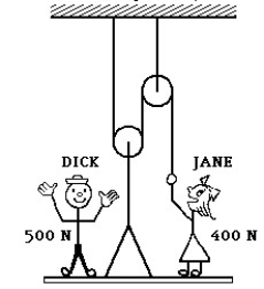   -Dick and Jane stand on a platform of negligible weight,as shown in the figure.Dick weighs 500 N and Jane weighs 400 N.Jane is supporting some of her weight on the end of the rope she is holding.What is the downward force she is exerting on the platform? A) 0 B) 50 N C) 100 N D) 240 N E) 300 N