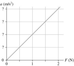 The figure shows an acceleration-versus-force graph for a 125 g object.What should be the value of the first tick-mark on the vertical scale?   A) 4 B) 8 C) 0.00400 D) 0.00800