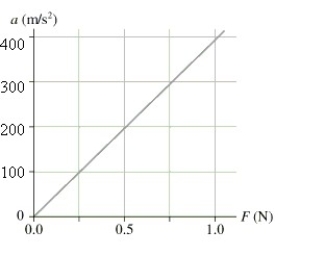 The figure shows an object's acceleration-versus-force graph.What is the object's mass in grams?   A) 2.5 B) 1.6 C) 630 D) 400,000