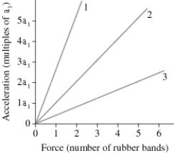 The figure shows an acceleration-versus-force graph for three objects pulled by rubber bands.The mass of object 2 is 36 kg.What are the masses of objects 1 and 3?   A) 14 kg and 90 kg B) 72 kg and 18 kg C) 90 kg and 18 kg D) 14 kg and 72 kg