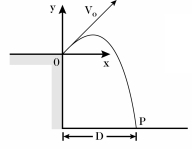 A projectile is fired at time t = 0.0 s,from point 0 at the edge of a cliff,with initial velocity components of v<sub>ox</sub> = 50 m/s and v<sub>oy</sub> =200 m/s.The projectile rises,then falls into the sea at point P.The time of flight of the projectile is 50.0 s.   In the figure,the y-coordinate of the projectile when its x-coordinate is 1000 m is closest to: A) + 2040 m B) 150 m C) - 150 m D) + 1240 m E) + 600 m