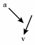 Shown here are the velocity and acceleration vectors for an object in several different types of motion.In which case is the object slowing down and turning to its right? A)    B)    C)    D)    E)   