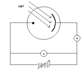 <strong>Monochromatic light is incident on a metal surface.The ejected electrons give rise to a current in the circuit shown.The maximum energy of the ejected electrons is determined by applying a reverse (stopping)potential,sufficient to reduce the current in the ammeter to zero.   If the intensity of the incident light is increased,how will the required stopping potential change?</strong> A)It will remain unchanged. B)It will increase. C)It will decrease. <div style=padding-top: 35px> 