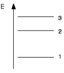Part of the energy level diagram of a certain atom is shown below.The energy spacing between levels 1 and 2 is twice that between 2 and 3.If an electron makes a transition from level 3 to level 2,the radiation of wavelength λ is emitted.   What possible radiation wavelengths might be produced by other transitions between the three energy levels? A) both λ/2 and λ/3 B) only λ/2 C) both 2λ and 3λ D) only 2λ
