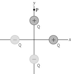 Four charged particles (two having a charge +Q and two having a charge -Q) are distributed as shown below.Each charge is equidistant from the origin.In which direction is the net electric field at the point P,which is on the y axis?   A) directly up (in the positive y direction)  B) directly left (negative x direction)  C) upwards,toward the left D) upwards,toward the right E) The net field is zero,so there is no direction.