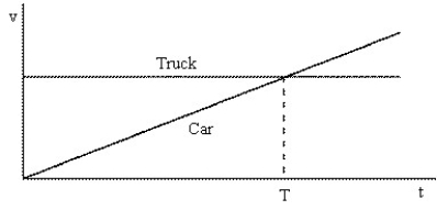 The motions of a car and a truck along a straight road are represented by the velocity-time graphs below.The two vehicles are initially alongside each other at time t = 0.   At time T,what is true of the distances traveled by the vehicles since time t = 0? A) They will have traveled the same distance. B) The truck will not have moved. C) The car will have traveled farther than the truck. D) The truck will have traveled farther than the car.