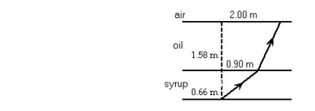   A tank holds a layer of oil,1.58 m thick,which floats on a layer of syrup that is 0.66 m thick.Both liquids are clear and do not intermix.A ray,which originates at the bottom of the tank on a vertical axis,crosses the oil-syrup interface at a point 0.90 m from the axis.The ray continues and arrives at the oil-air interface,2.00 m from the axis and at the critical angle.In the figure,the index of refraction of the syrup is closest to: A) 1.24 B) 1.17 C) 1.66 D) 1.52 E) 1.37