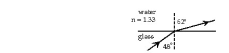 <strong>  A ray in glass arrives at the glass-water interface at an angle of 48° with the normal.The refracted ray,in water,makes a 62° angle with the normal.The index of refraction of water is 1.33.In the figure,the angle of incidence of a different ray in the glass is 25°.The angle of refraction in the water is closest to:</strong> A)57° B)55° C)53° D)59° E)61° <div style=padding-top: 35px> 